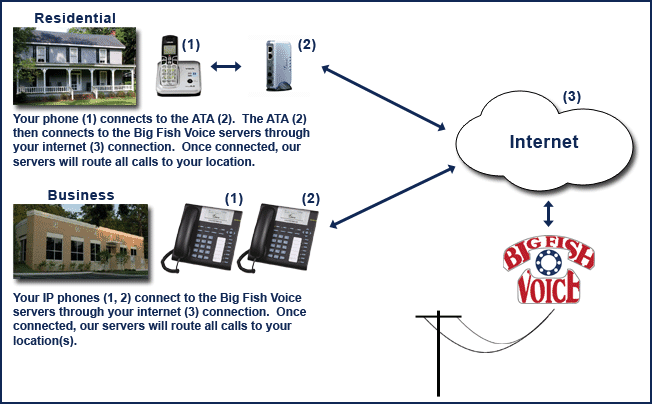How VoIP phone service works